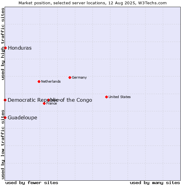 Market position of Honduras vs. Guadeloupe vs. Democratic Republic of the Congo