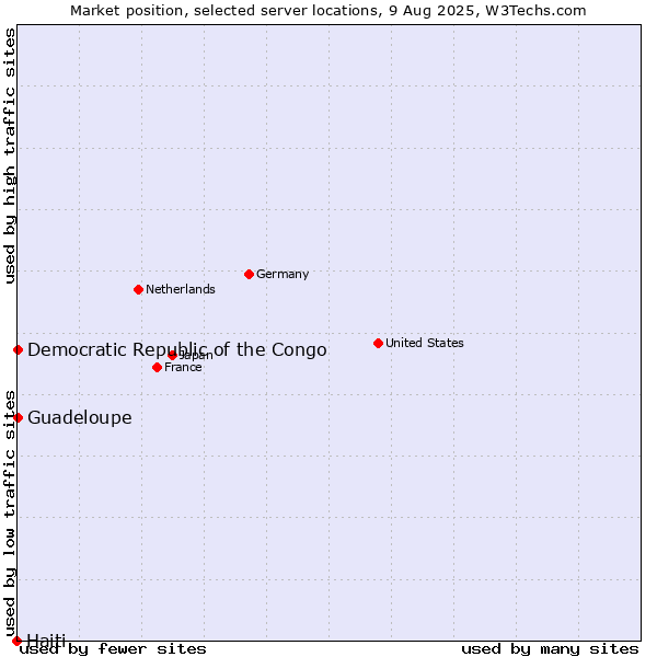 Market position of Guadeloupe vs. Democratic Republic of the Congo vs. Haiti