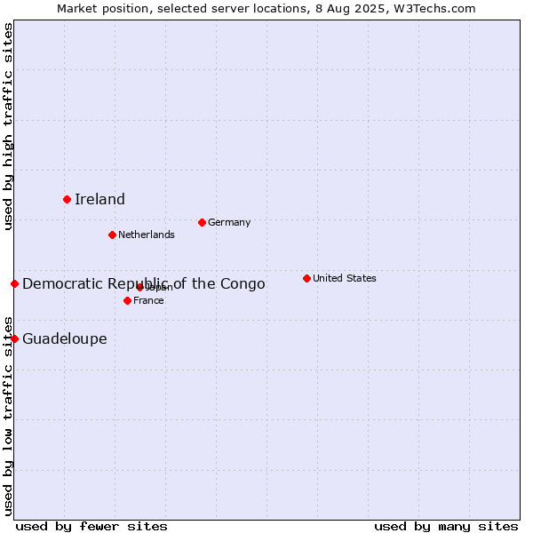 Market position of Ireland vs. Guadeloupe vs. Democratic Republic of the Congo