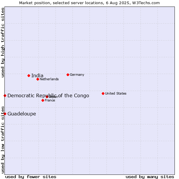 Market position of India vs. Guadeloupe vs. Democratic Republic of the Congo