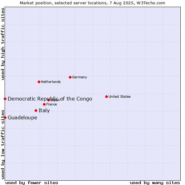 Market position of Italy vs. Guadeloupe vs. Democratic Republic of the Congo