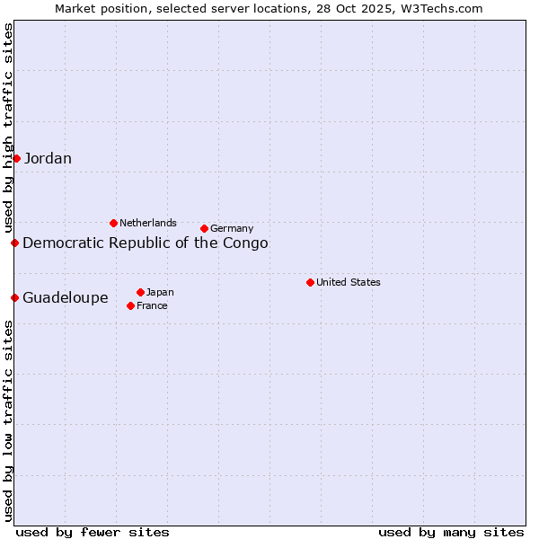 Market position of Jordan vs. Democratic Republic of the Congo vs. Guadeloupe