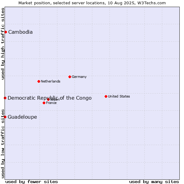Market position of Cambodia vs. Guadeloupe vs. Democratic Republic of the Congo