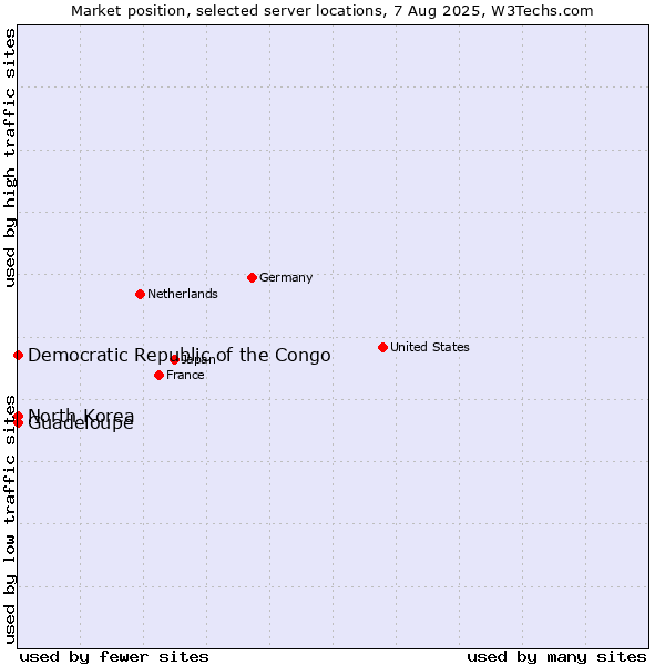 Market position of Guadeloupe vs. North Korea vs. Democratic Republic of the Congo