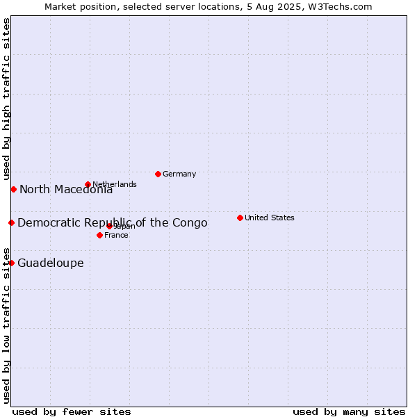 Market position of North Macedonia vs. Guadeloupe vs. Democratic Republic of the Congo