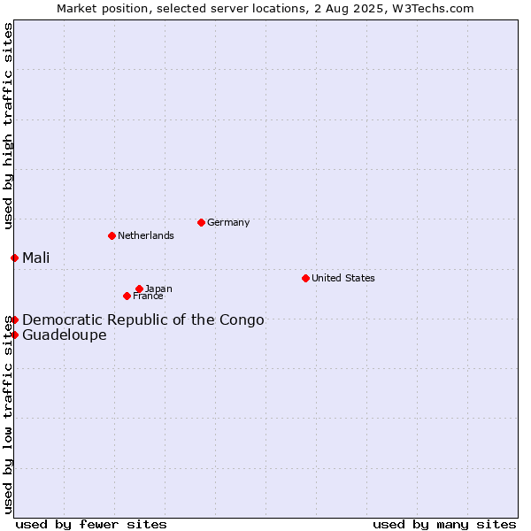 Market position of Mali vs. Guadeloupe vs. Democratic Republic of the Congo