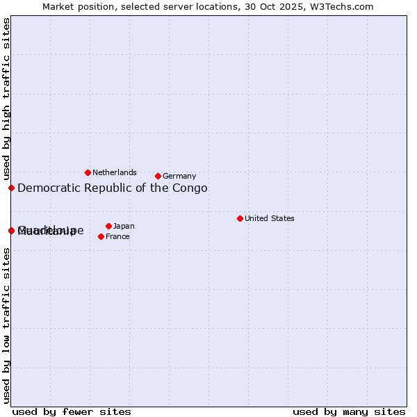 Market position of Mauritania vs. Democratic Republic of the Congo vs. Guadeloupe