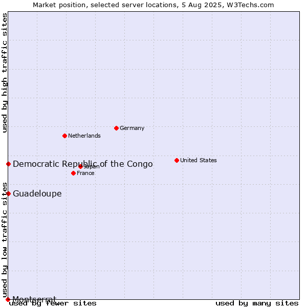 Market position of Guadeloupe vs. Democratic Republic of the Congo vs. Montserrat