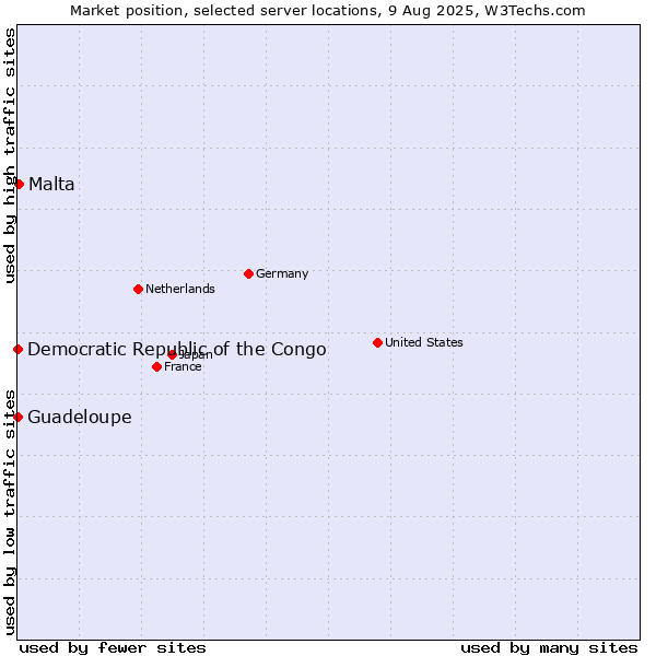 Market position of Malta vs. Guadeloupe vs. Democratic Republic of the Congo
