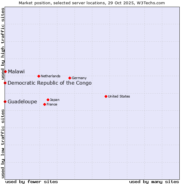 Market position of Malawi vs. Democratic Republic of the Congo vs. Guadeloupe