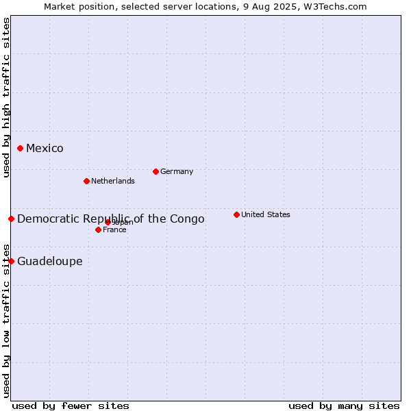 Market position of Mexico vs. Guadeloupe vs. Democratic Republic of the Congo