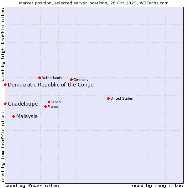 Market position of Malaysia vs. Democratic Republic of the Congo vs. Guadeloupe