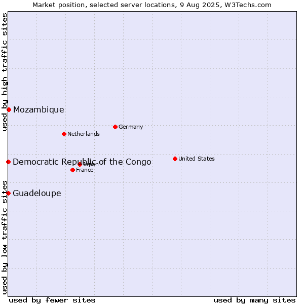 Market position of Mozambique vs. Guadeloupe vs. Democratic Republic of the Congo