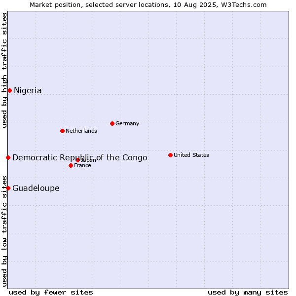 Market position of Nigeria vs. Guadeloupe vs. Democratic Republic of the Congo