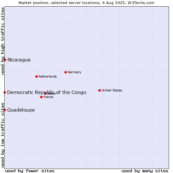 Market position of Nicaragua vs. Guadeloupe vs. Democratic Republic of the Congo