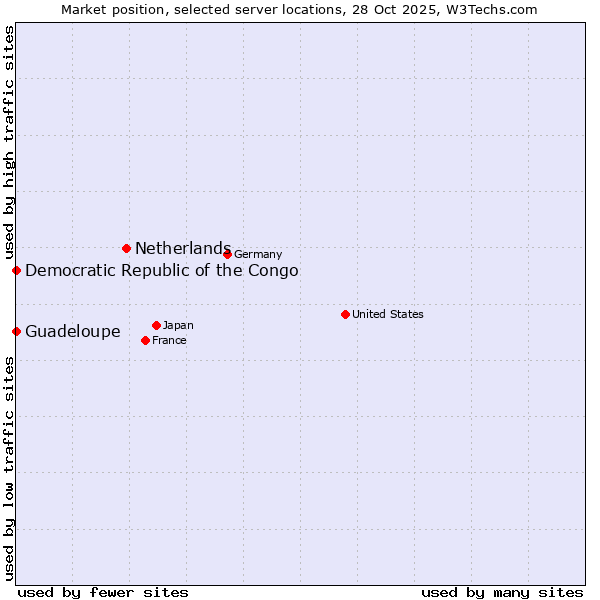 Market position of Netherlands and territories vs. Democratic Republic of the Congo vs. Guadeloupe