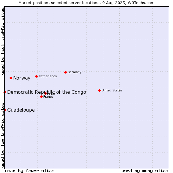 Market position of Norway vs. Guadeloupe vs. Democratic Republic of the Congo