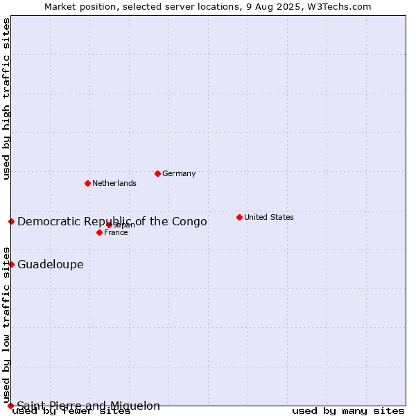 Market position of Guadeloupe vs. Democratic Republic of the Congo vs. Saint Pierre and Miquelon
