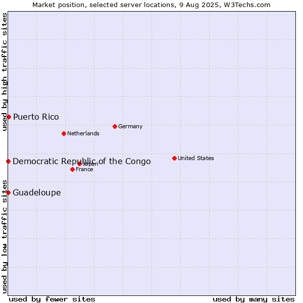 Market position of Puerto Rico vs. Guadeloupe vs. Democratic Republic of the Congo
