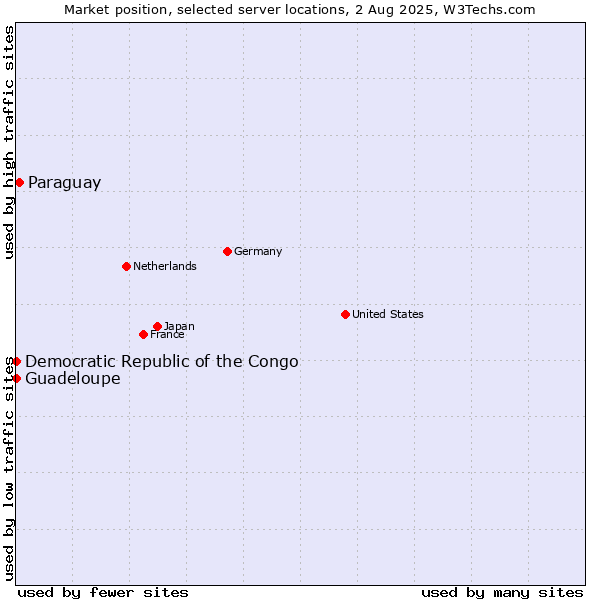 Market position of Paraguay vs. Guadeloupe vs. Democratic Republic of the Congo