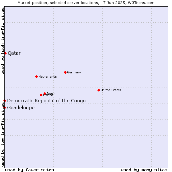 Market position of Qatar vs. Guadeloupe vs. Democratic Republic of the Congo