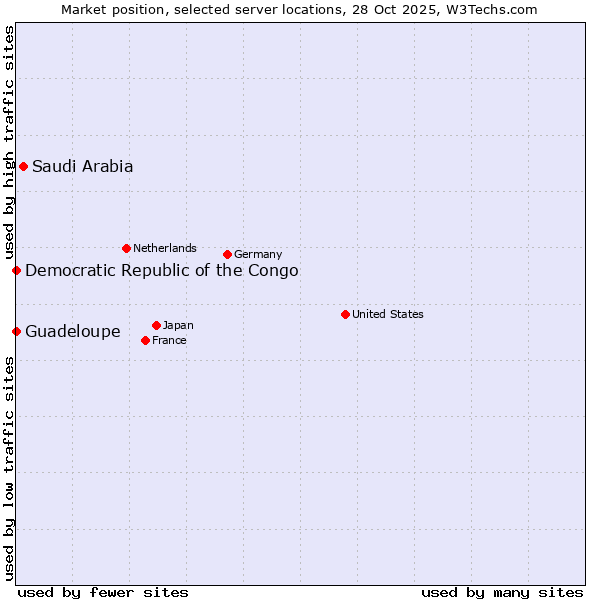 Market position of Saudi Arabia vs. Democratic Republic of the Congo vs. Guadeloupe
