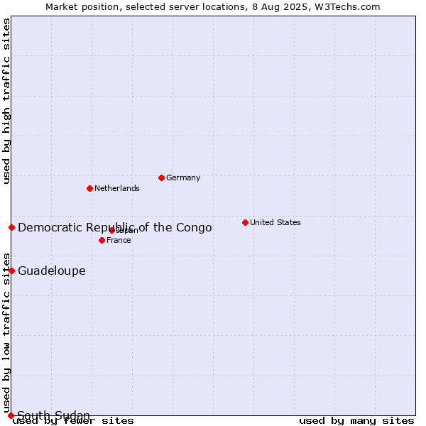 Market position of Guadeloupe vs. Democratic Republic of the Congo vs. South Sudan