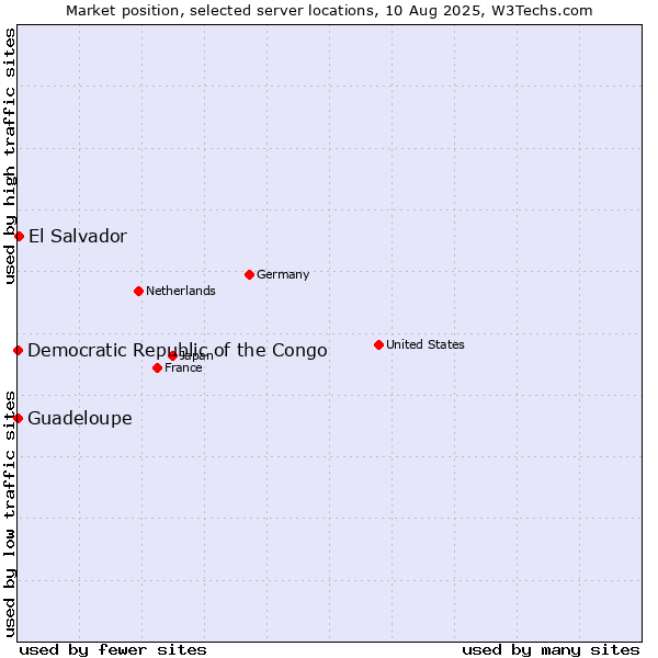 Market position of El Salvador vs. Guadeloupe vs. Democratic Republic of the Congo