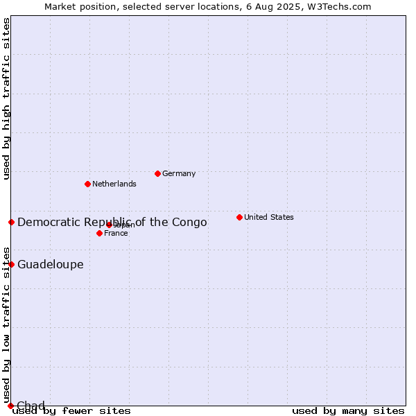 Market position of Guadeloupe vs. Democratic Republic of the Congo vs. Chad