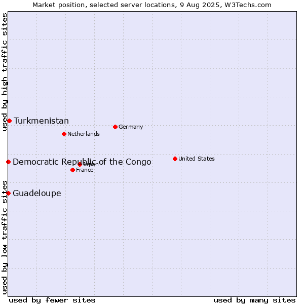 Market position of Turkmenistan vs. Guadeloupe vs. Democratic Republic of the Congo