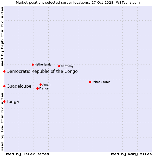 Market position of Democratic Republic of the Congo vs. Guadeloupe vs. Tonga