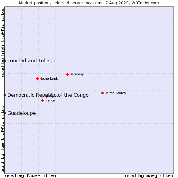 Market position of Trinidad and Tobago vs. Guadeloupe vs. Democratic Republic of the Congo