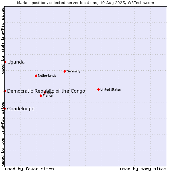 Market position of Uganda vs. Guadeloupe vs. Democratic Republic of the Congo
