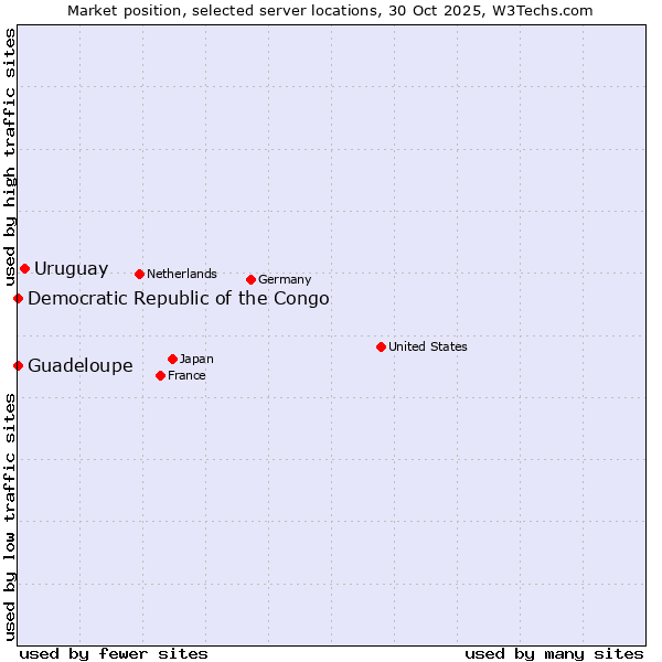 Market position of Uruguay vs. Democratic Republic of the Congo vs. Guadeloupe