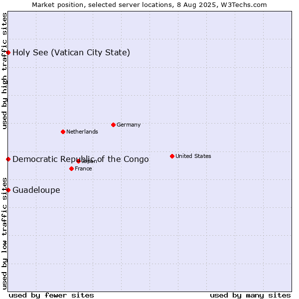 Market position of Holy See (Vatican City State) vs. Guadeloupe vs. Democratic Republic of the Congo