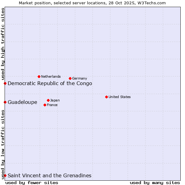 Market position of Saint Vincent and the Grenadines vs. Democratic Republic of the Congo vs. Guadeloupe