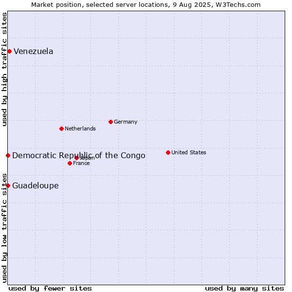 Market position of Venezuela vs. Guadeloupe vs. Democratic Republic of the Congo