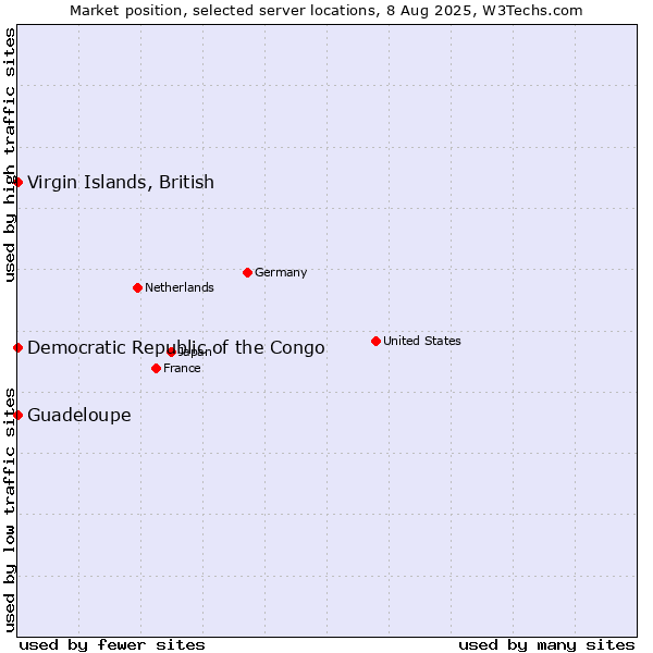 Market position of Virgin Islands, British vs. Guadeloupe vs. Democratic Republic of the Congo