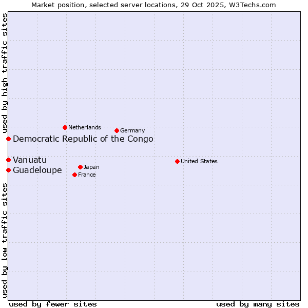 Market position of Democratic Republic of the Congo vs. Guadeloupe vs. Vanuatu