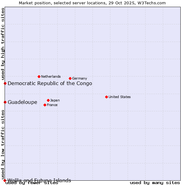 Market position of Democratic Republic of the Congo vs. Guadeloupe vs. Wallis and Futuna Islands