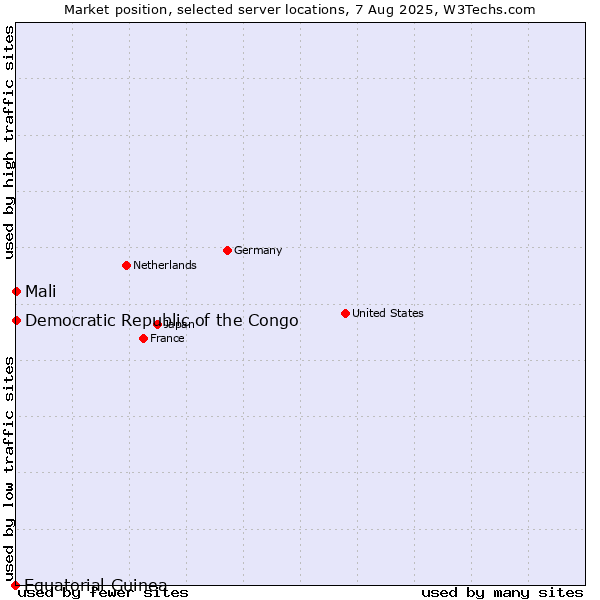 Market position of Mali vs. Democratic Republic of the Congo vs. Equatorial Guinea