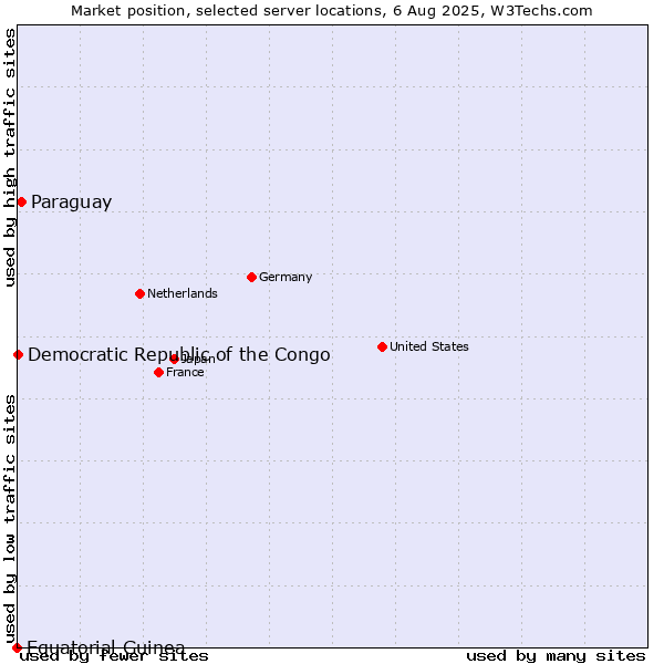 Market position of Paraguay vs. Democratic Republic of the Congo vs. Equatorial Guinea