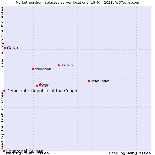 Market position of Qatar vs. Democratic Republic of the Congo vs. Equatorial Guinea