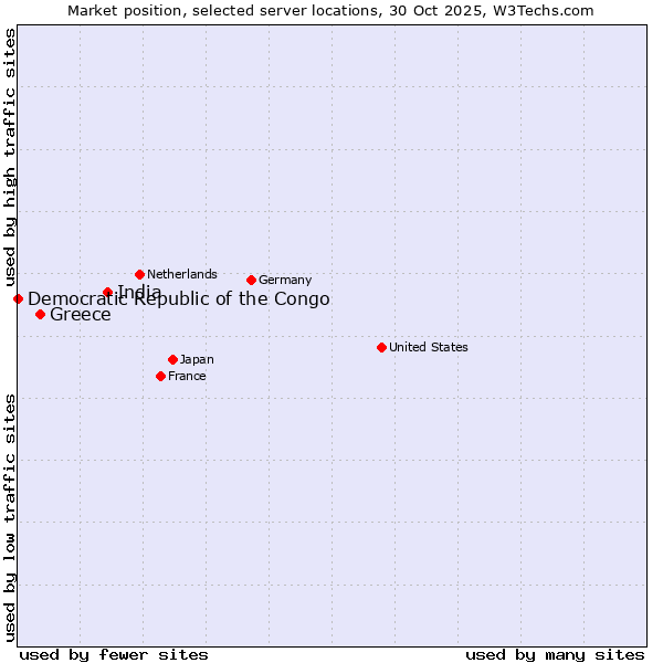Market position of India vs. Greece vs. Democratic Republic of the Congo
