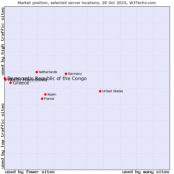 Market position of Greece vs. North Macedonia vs. Democratic Republic of the Congo