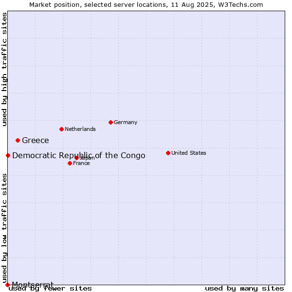 Market position of Greece vs. Democratic Republic of the Congo vs. Montserrat