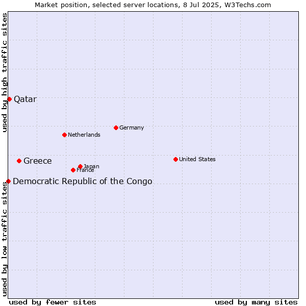 Market position of Greece vs. Qatar vs. Democratic Republic of the Congo