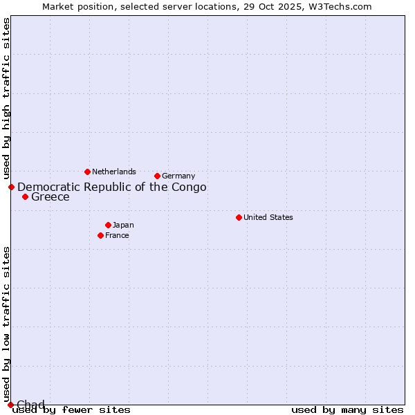 Market position of Greece vs. Democratic Republic of the Congo vs. Chad