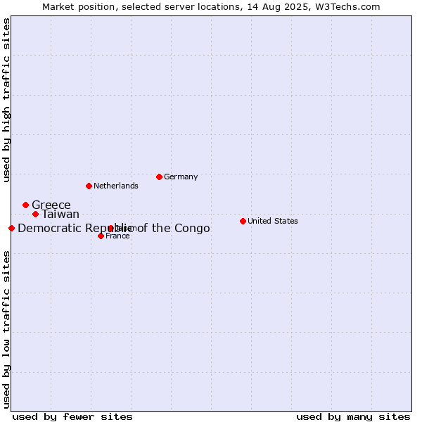 Market position of Taiwan vs. Greece vs. Democratic Republic of the Congo