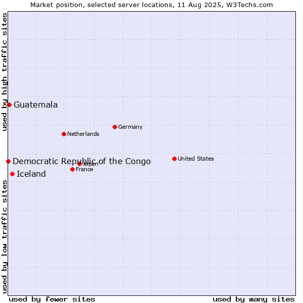 Market position of Iceland vs. Guatemala vs. Democratic Republic of the Congo